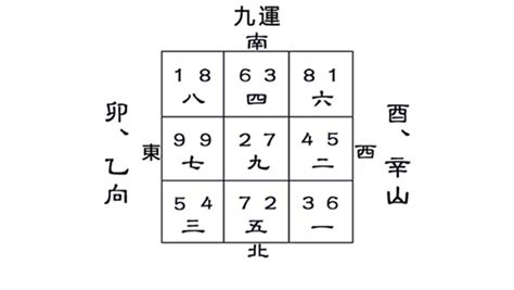 乙山辛向九運|九運酉山卯向／辛山乙向宅運盤風水詳解